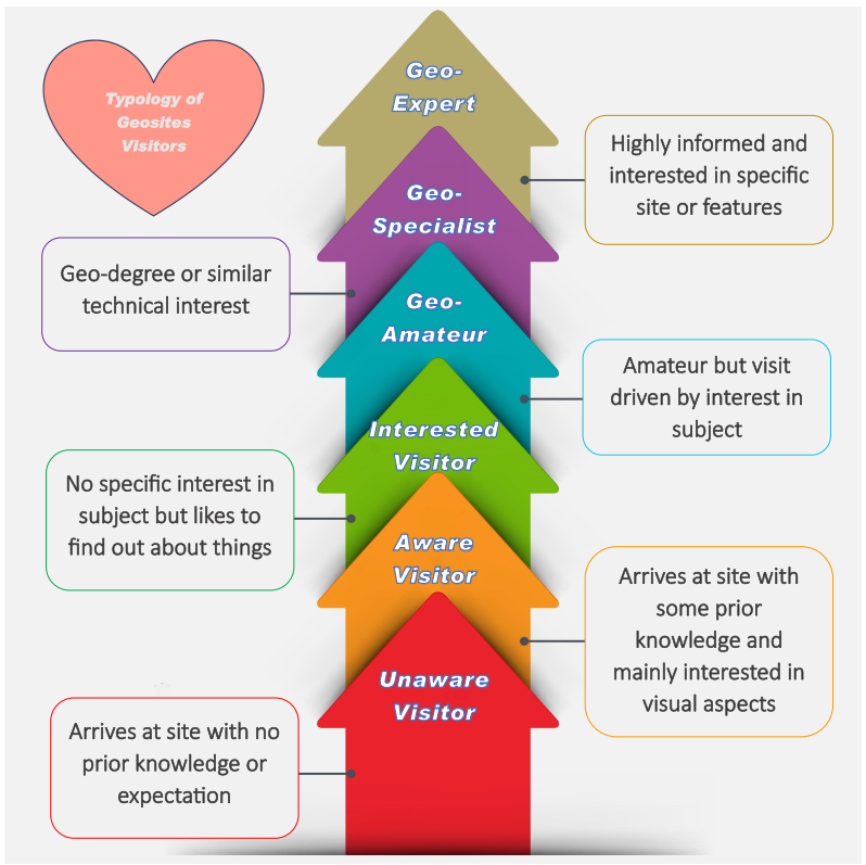 تیپ شناسی بازدیدکنندگان ژئوپارک