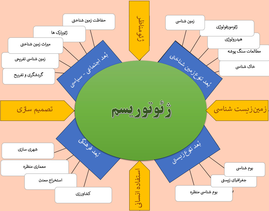 نمودار ابعاد ژئوتوریسم